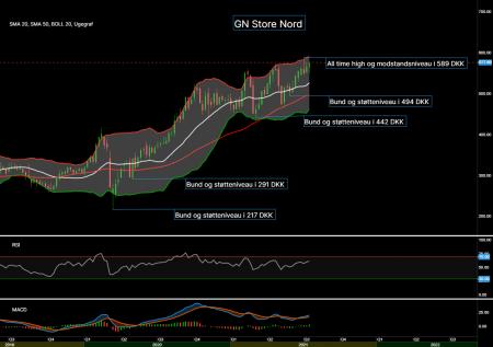 95369_Chart___GN_Store_Nord_d._22.07.21.png GN.CO
