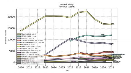 97395_generic_drugs_revenue_annual_sumFalse_2021_9.png ABBV, ENDP, TEVA, VTRS