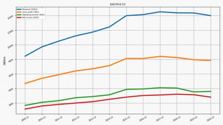 97400_NZYM_B.CO_income.png NZYM-B.CO, NZYM B.CO