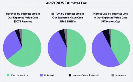98090_ARK_Invest_Tesla_Price_Target_Estimate_for_Revenue_EBITA_Market_Cap_2025_Update.png TSLA