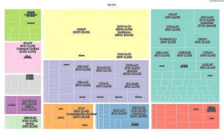 98524_treemap.nordic.sector.marketCap.marketCap.2021_11_12.png