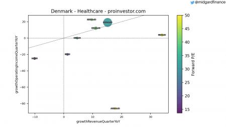 98885_bubble_xgrowthRevenueQuarterYoY_ygrowthOperatingIncomeQuarterYoY_sizemarketCap_colorforwardPE_denmark_4500_healthcare_byCompany.png