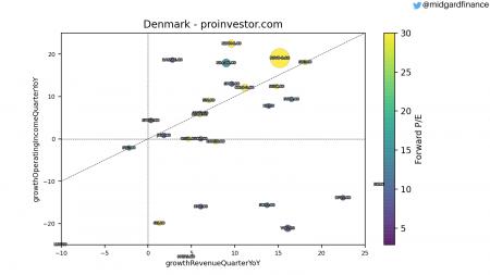 98885_bubble_xgrowthRevenueQuarterYoY_ygrowthOperatingIncomeQuarterYoY_sizemarketCap_colorforwardPE_denmark_byCompany.png