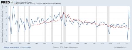 99615_fredgraph_GDPNominal_vs_Yield.png