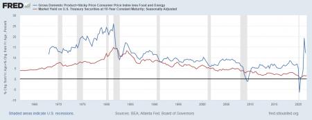 99615_fredgraph_GDPNominalplusInflation_vs_Yield.png